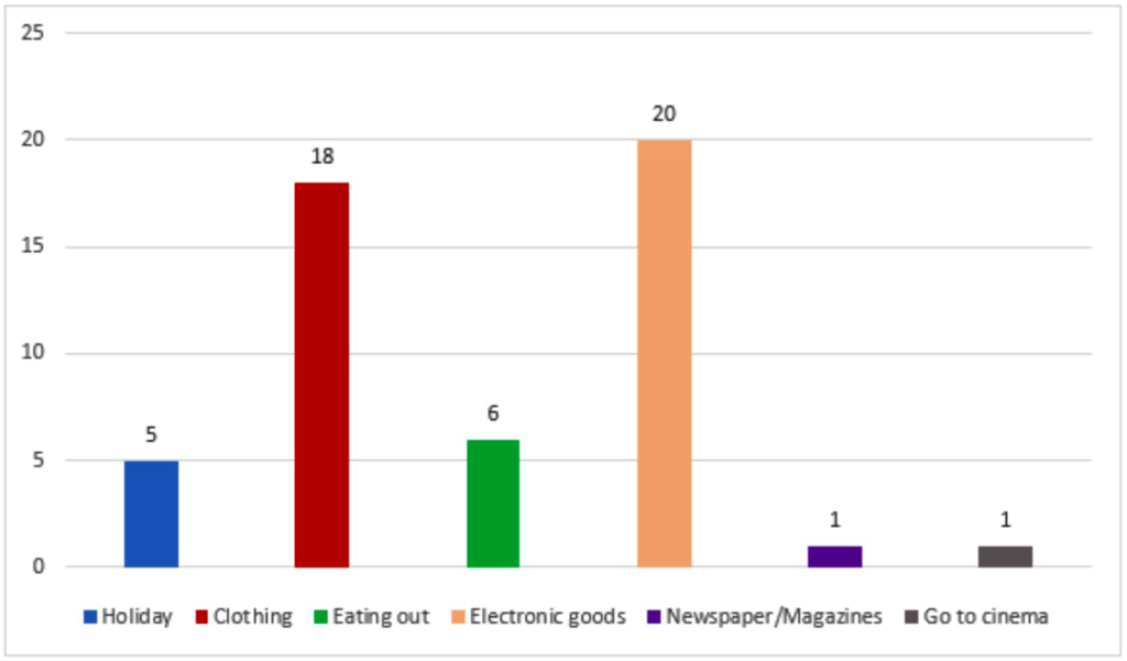 Writing task 1 bar chart