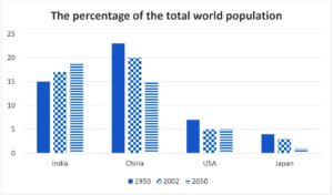 writing task 1 bar chart