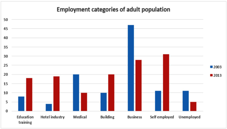 Writing Task 1 Bar Chart