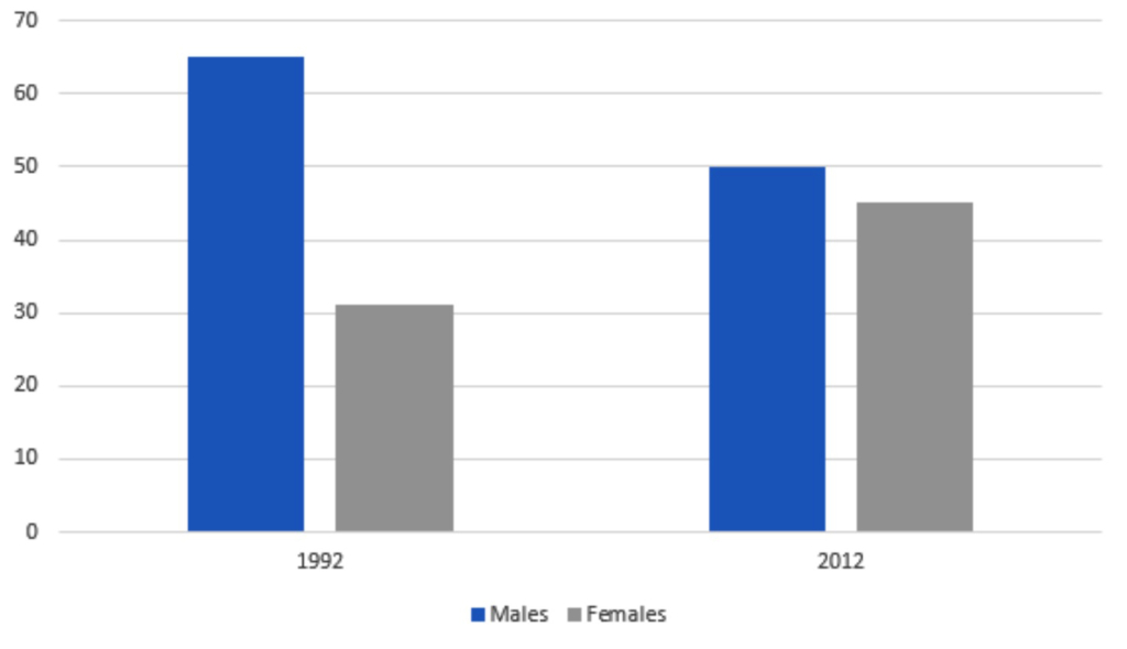 Writing Task 1 Bar Chart