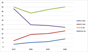 Bài mẫu ielts writing task 1 line graph 