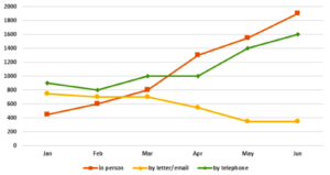 ielts writing task 1 line graph