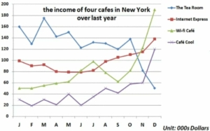 writing task 1 line graph