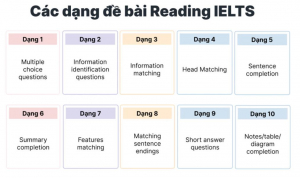 các dạng bài của ielts reading