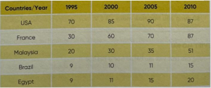 Ielts writing task 1 table