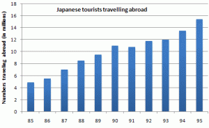 writing task 1 japanese tourists travelling abroad